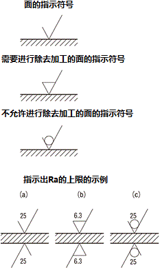 制图-面的表面图示方法